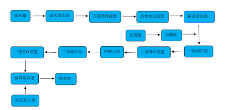 水處理10T雙級(jí)反滲透機(jī)組